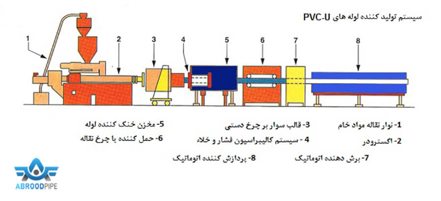 پروسه ساخت یو پی وی سی