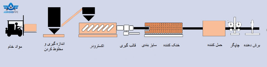 مراحل تولید لوله های PVC