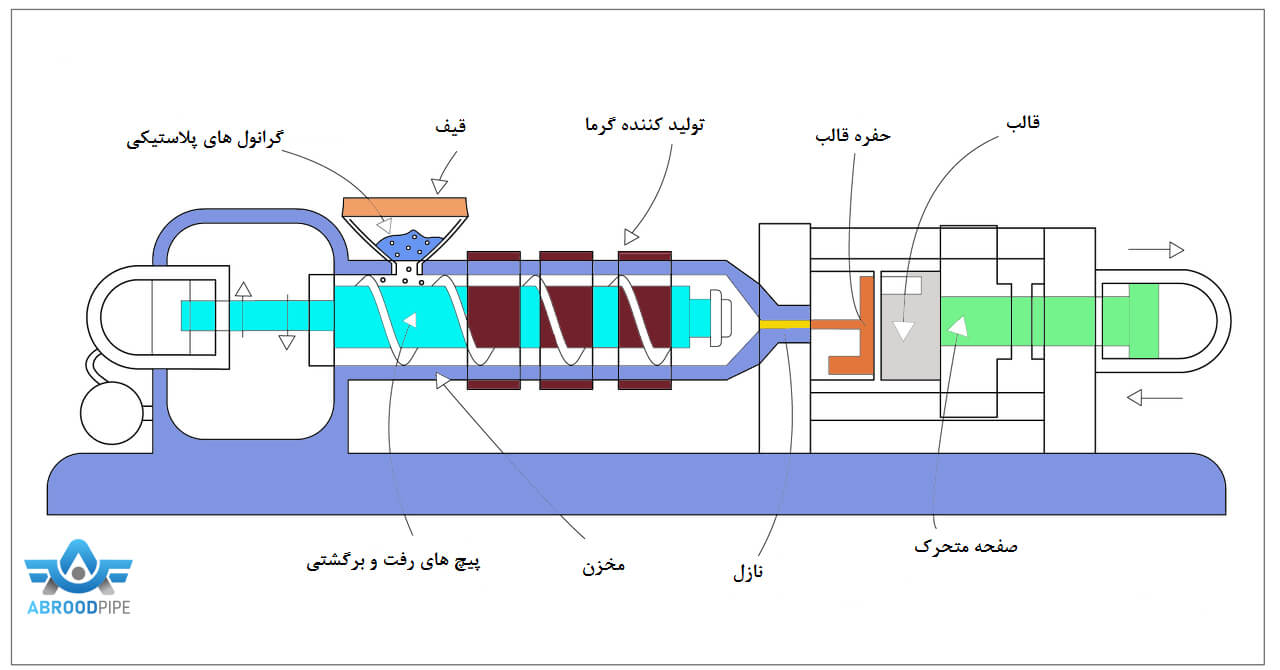 قالب گیری تزریقی